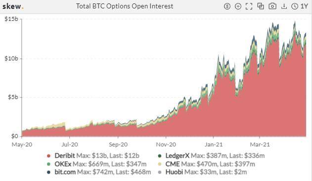 机构入场信号？CME ETH 期货持仓猛增 | 加密衍生品周报6