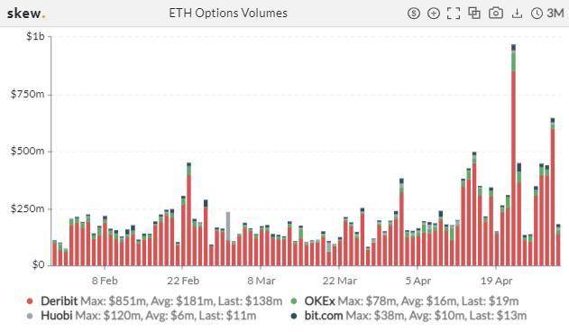 机构入场信号？CME ETH 期货持仓猛增 | 加密衍生品周报7