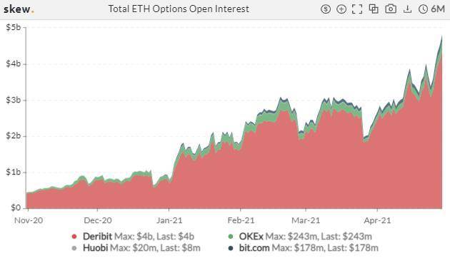 机构入场信号？CME ETH 期货持仓猛增 | 加密衍生品周报8