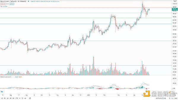 金色趋势丨以史鉴今 BTC将迎来超40%涨幅？5