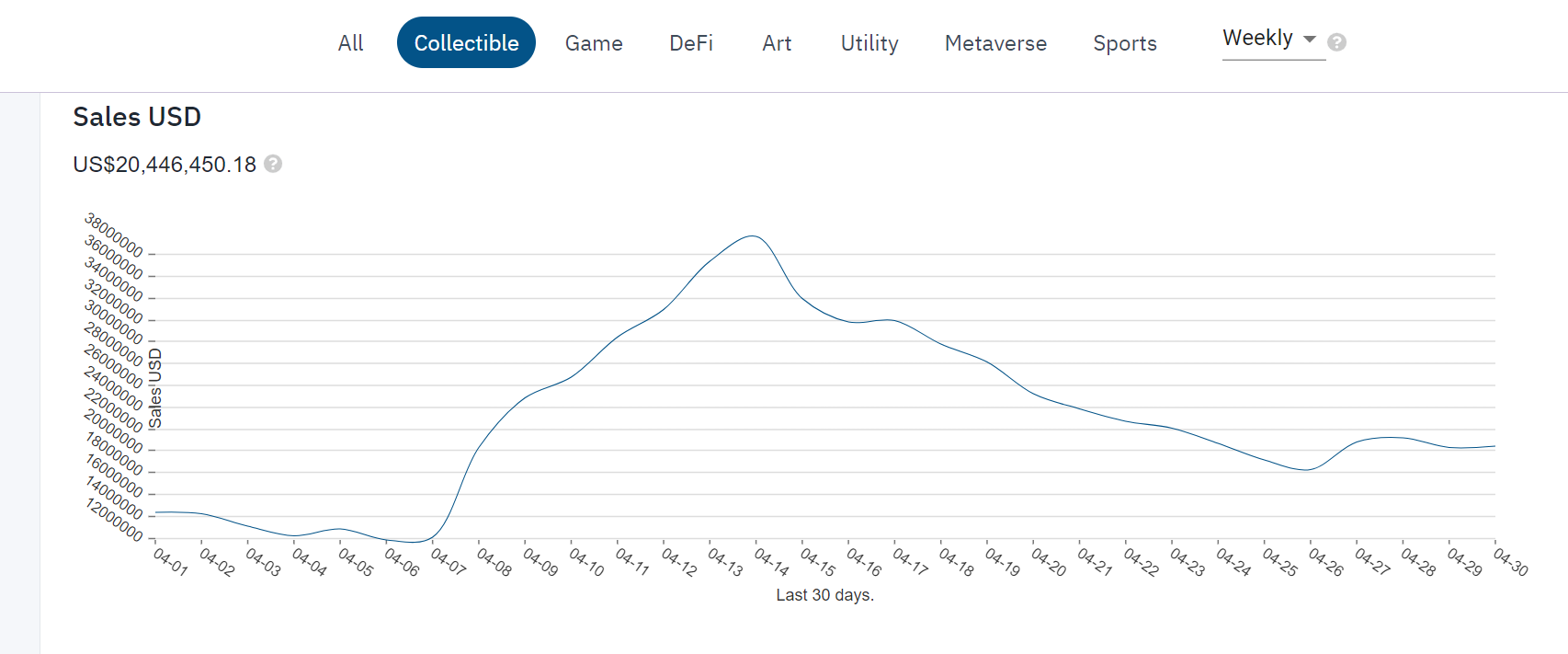 巴比特观察 | NFT市场有所回温，5月会属于NFT吗？4