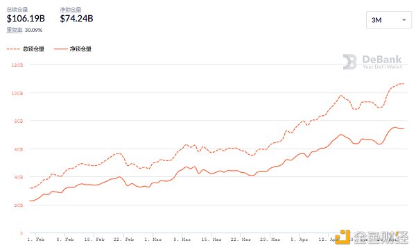 金色DeFi日报 | DeFi基准利率回升至7.22%3 金色DeFi日报 | DeFi基准利率回升至7.22%3