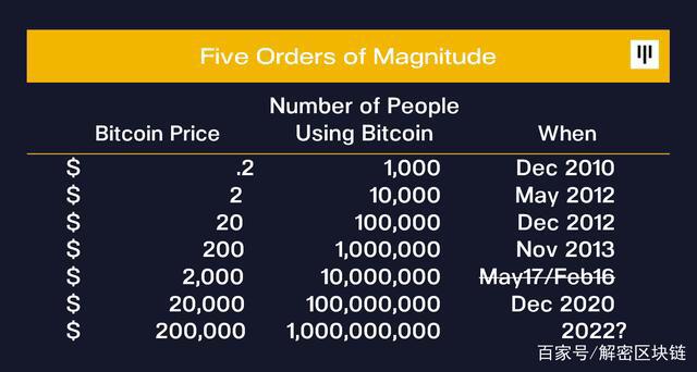 根据Pantera capital的数据,比特币的价格已经飙升至70万美元1 根据Pantera capital的数据,比特币的价格已经飙升至70万美元1