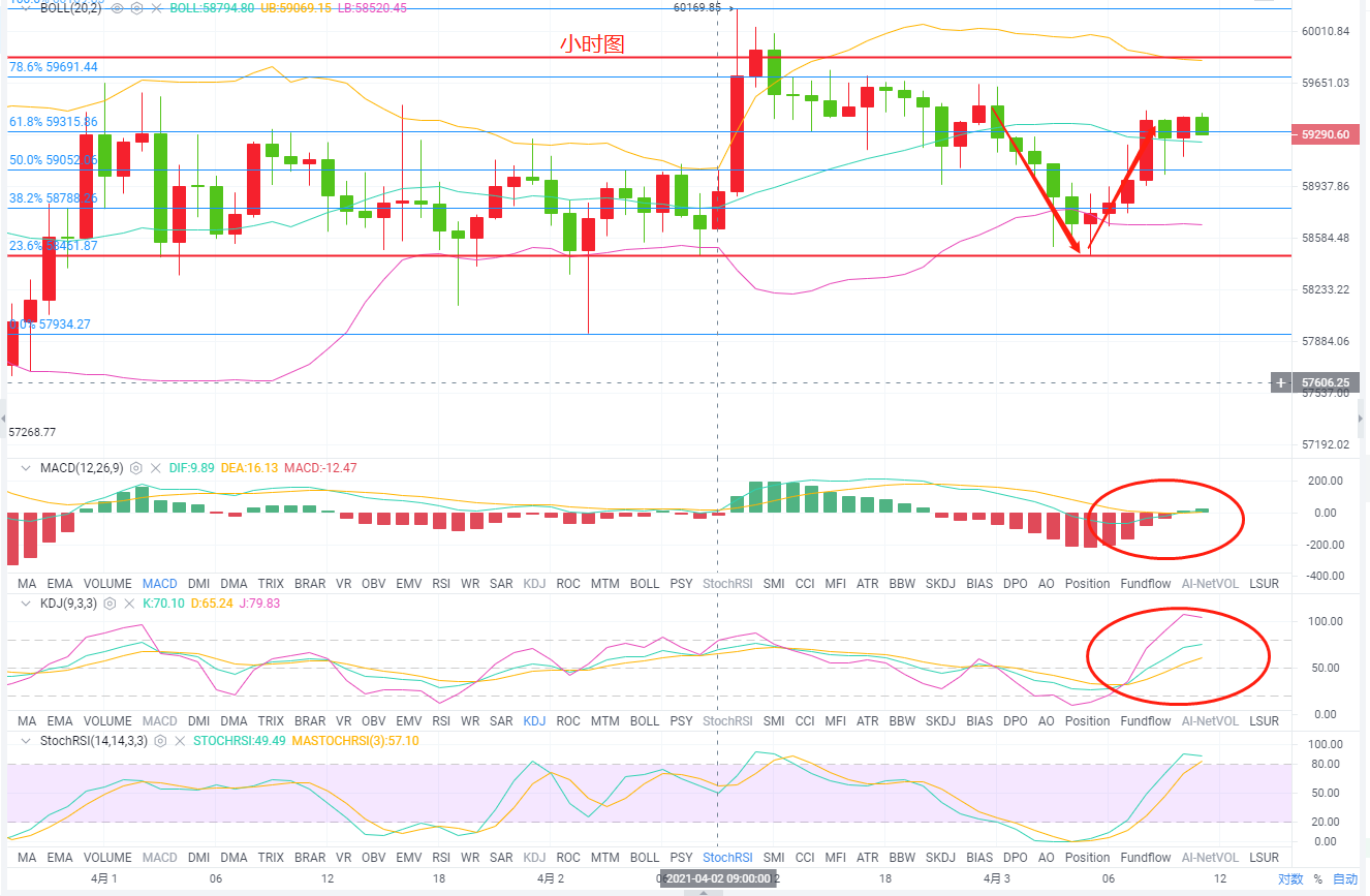4.3 比特币行情解析