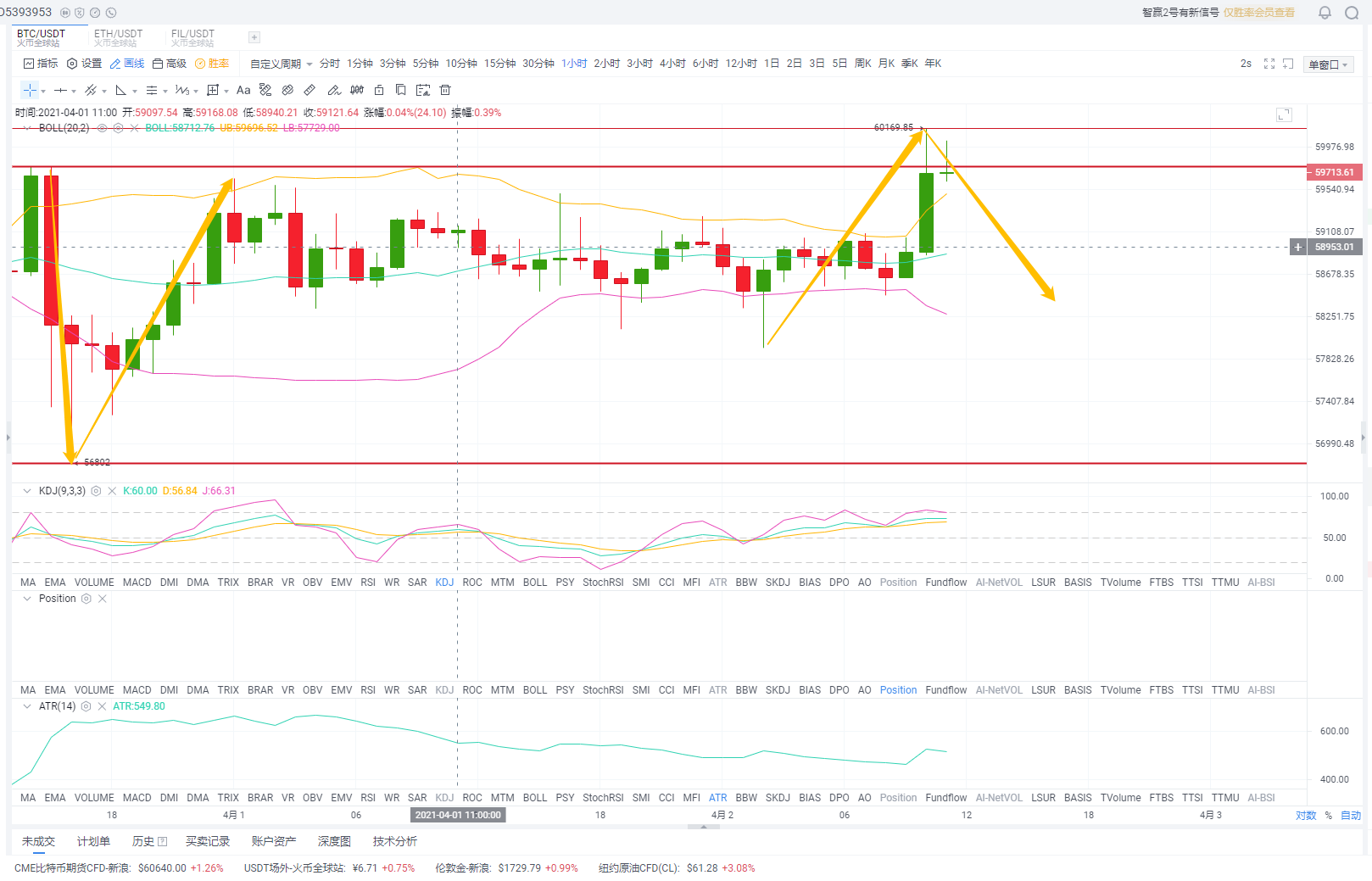 天天论币:4.2午盘BTC/ETH行情分析及建议 天天论币:4.2午盘BTC/ETH行情分析及建议