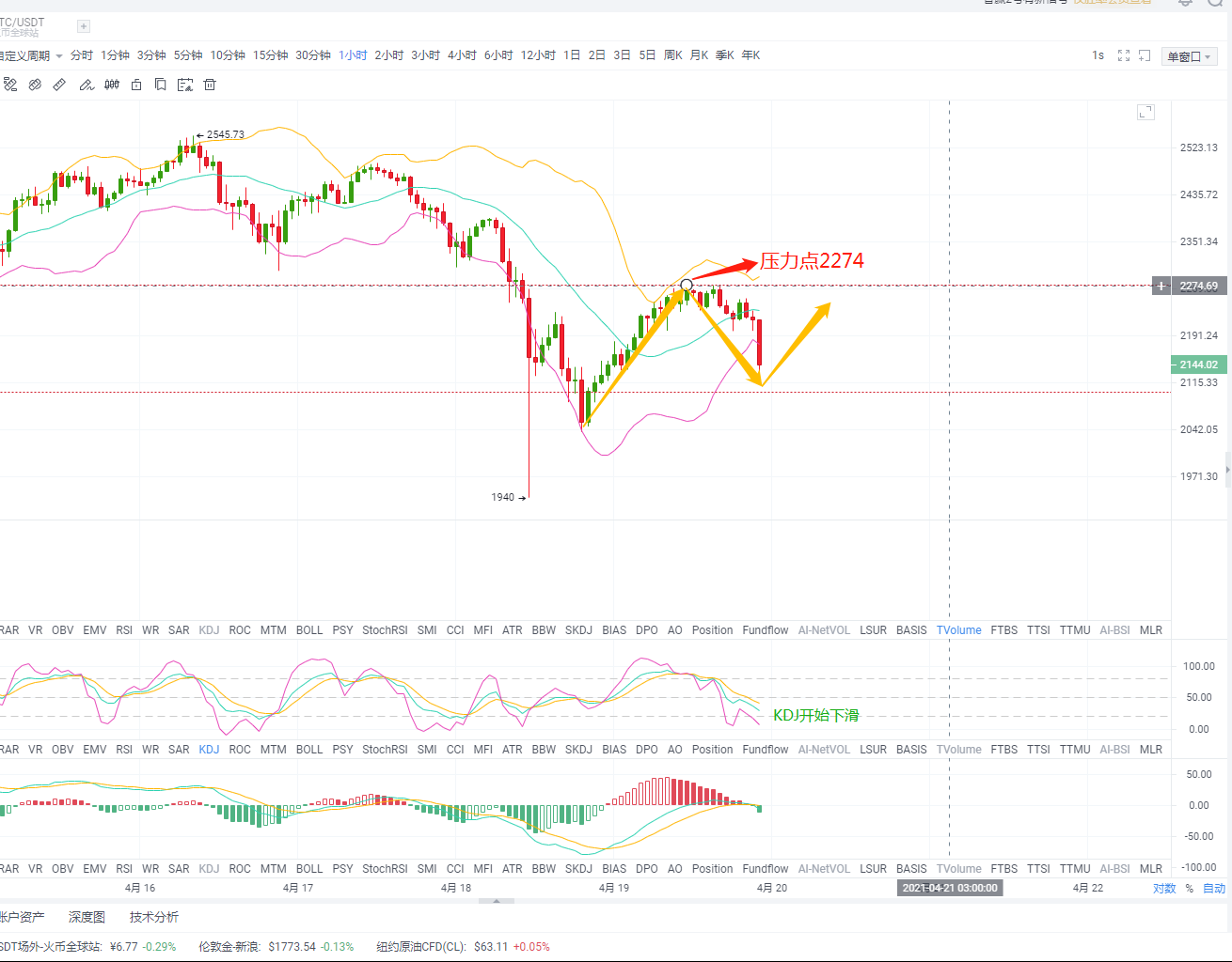 天天论币:4.19晚间ETH午夜分析几建议 天天论币:4.19晚间ETH午夜分析几建议