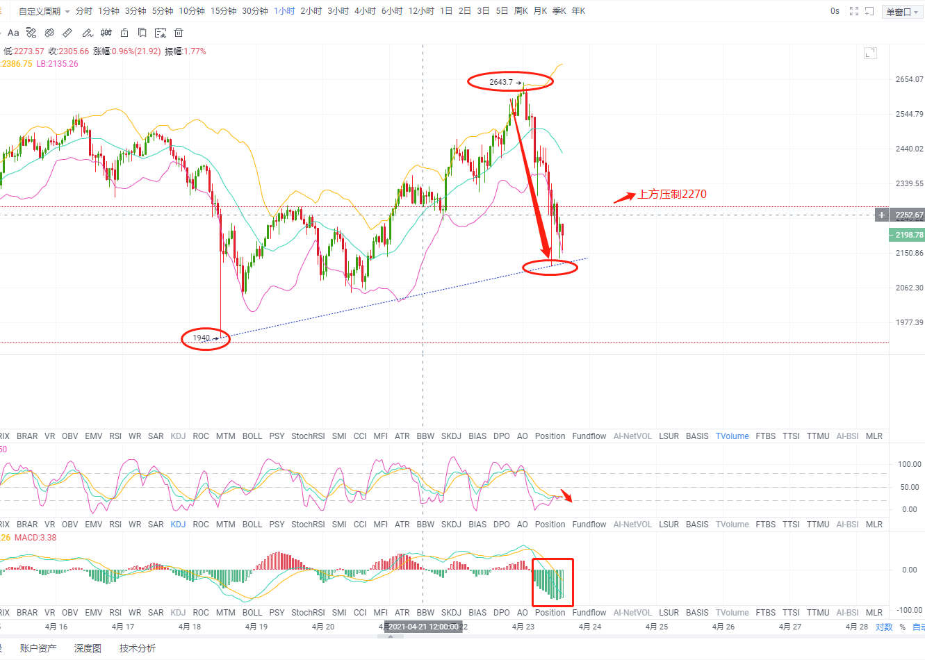 天天论币：4.23ETH行情分析及建议