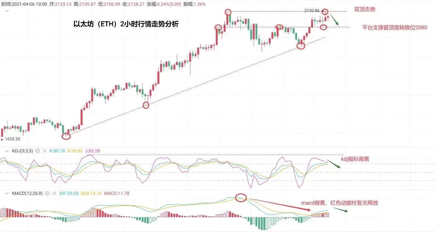 天天论币:4.6午间ETH行情分析及建议 天天论币:4.6午间ETH行情分析及建议