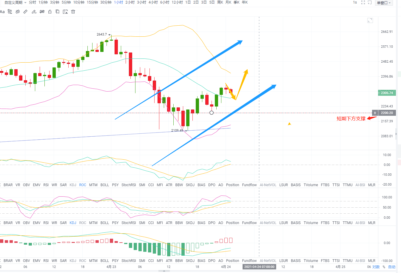　天天论币：4.24凌晨ETH行情分析及建议
