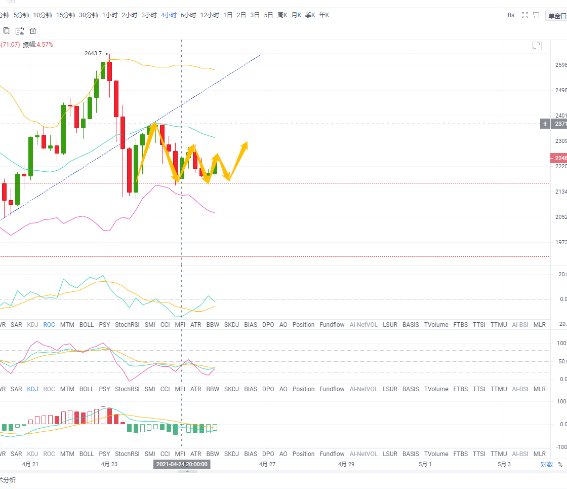 天天论币：4.25ETH行情分析及建议