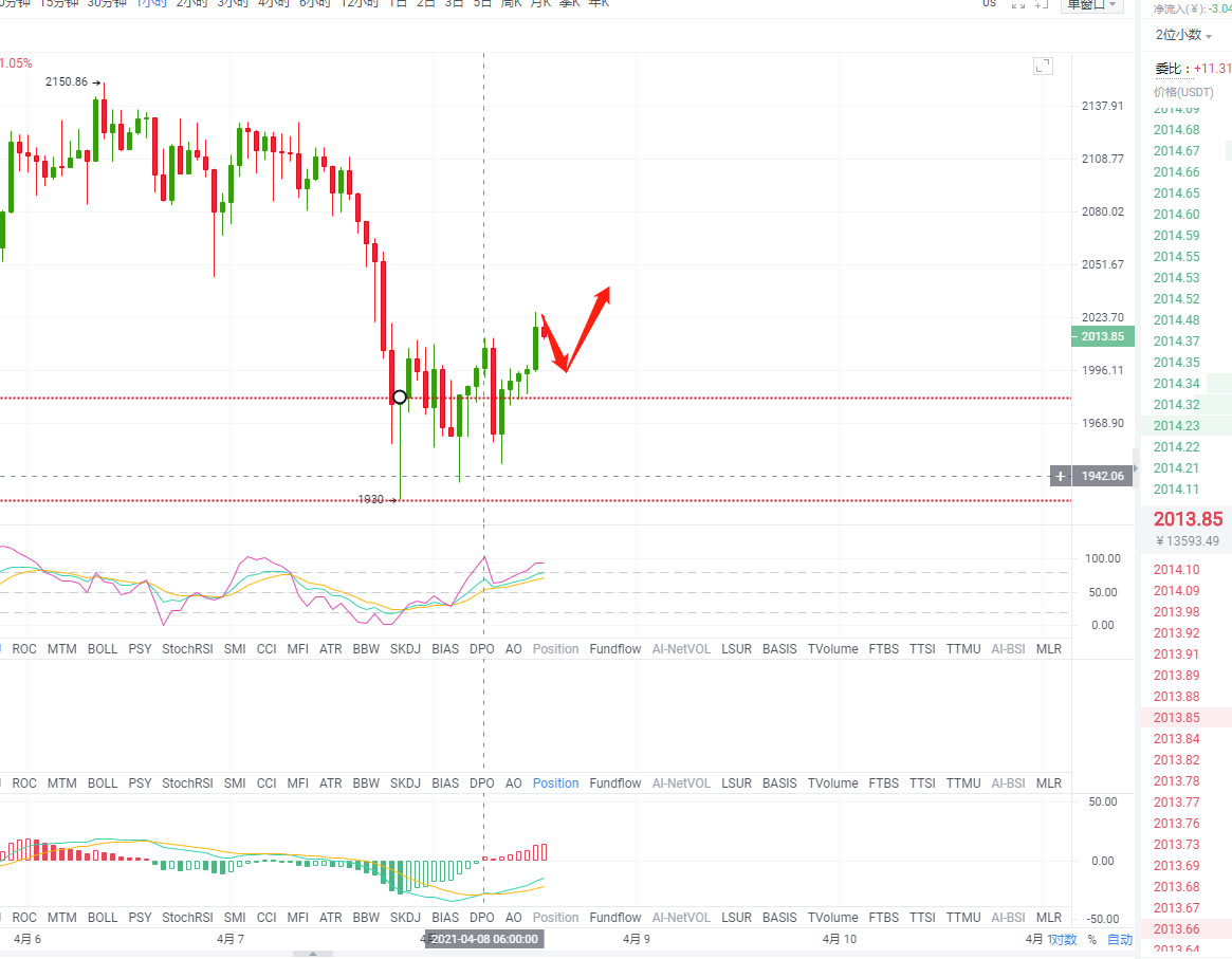 天天论币：4.8午间ETH行情分析及建议