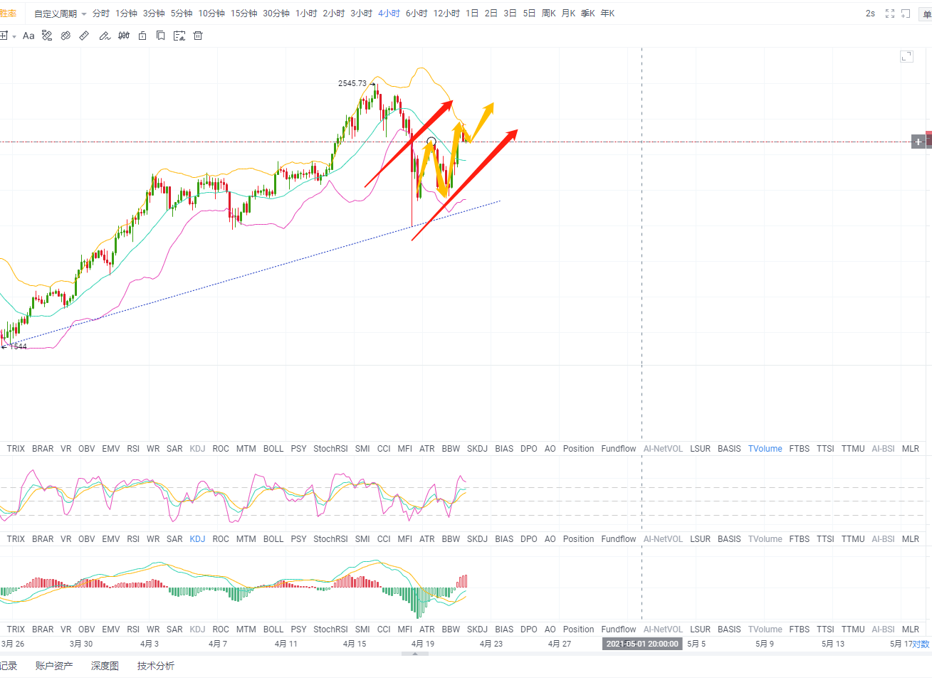 天天论币：ETH行情分析及建议
