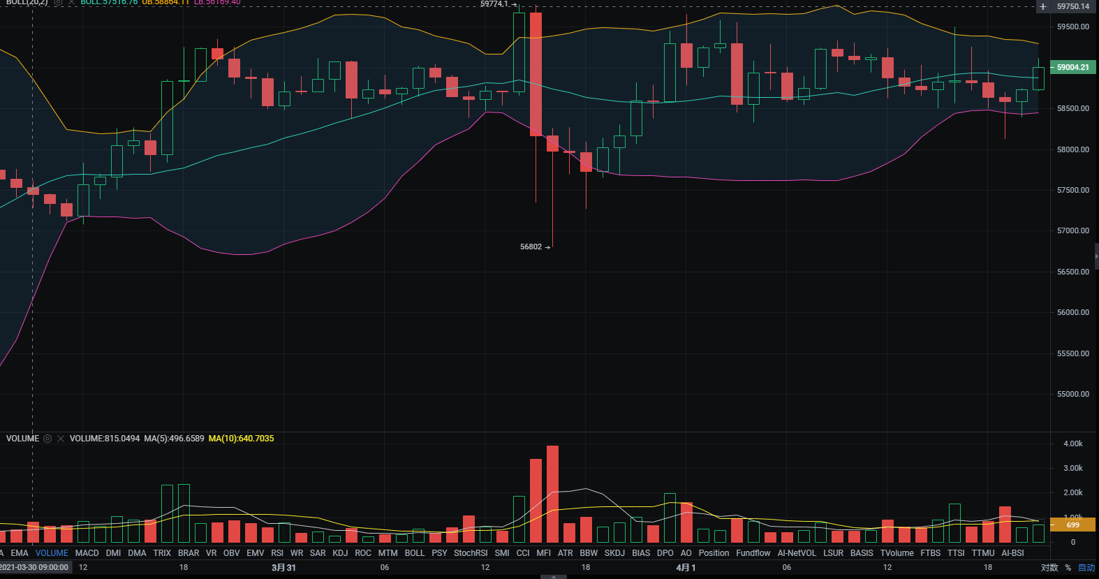 币圈老毕:4.1比特币以太坊晚间如何操作,比特币会破6万吗? 币圈老毕:4.1比特币以太坊晚间如何操作,比特币会破6万吗?
