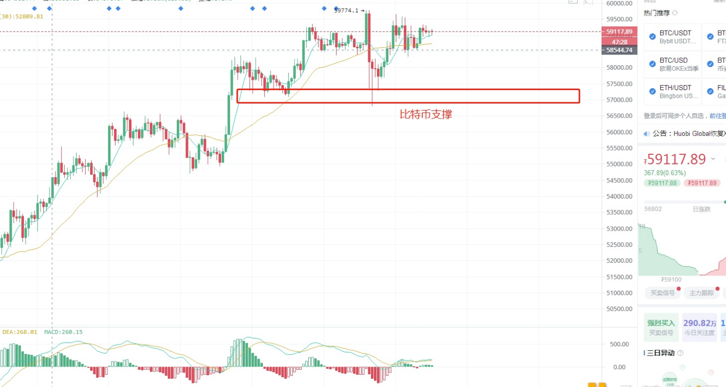 币圈老毕：比特币如期上行2000点，能否突破6万大关