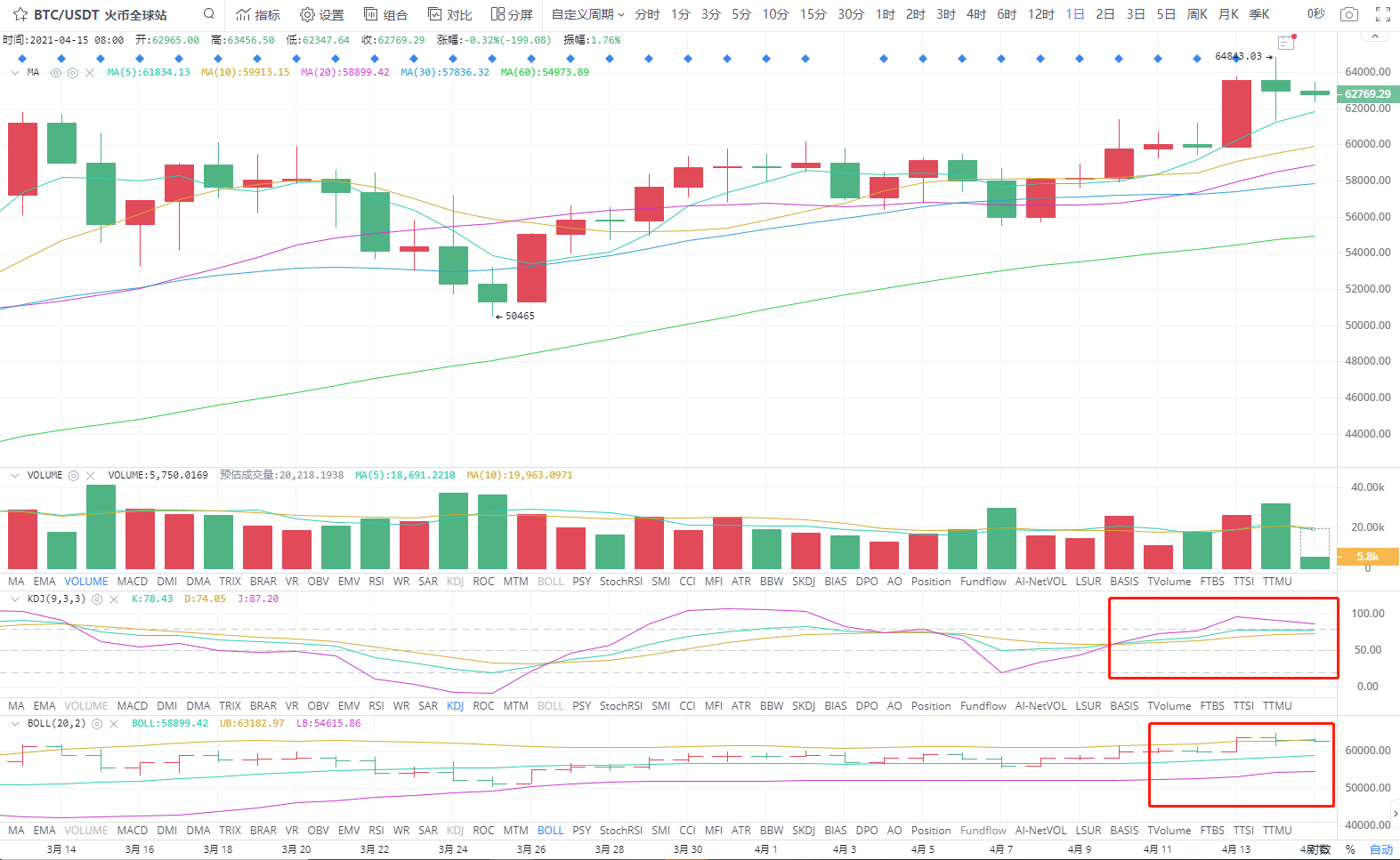 4.15午间四小时分析指导