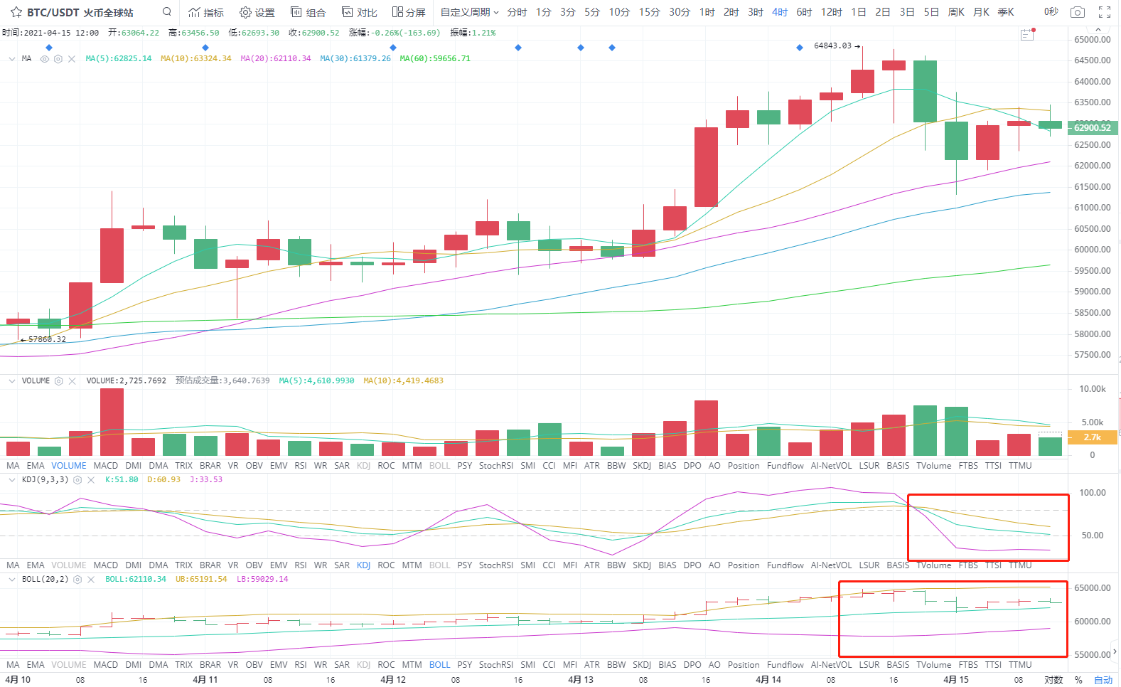 4.15午间四小时分析指导3