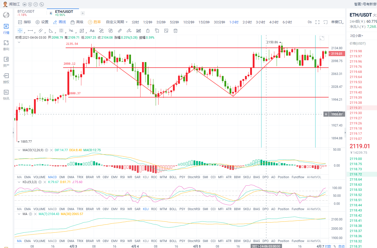 闻驰江：4.7BTC/ETH凌晨行情分析1