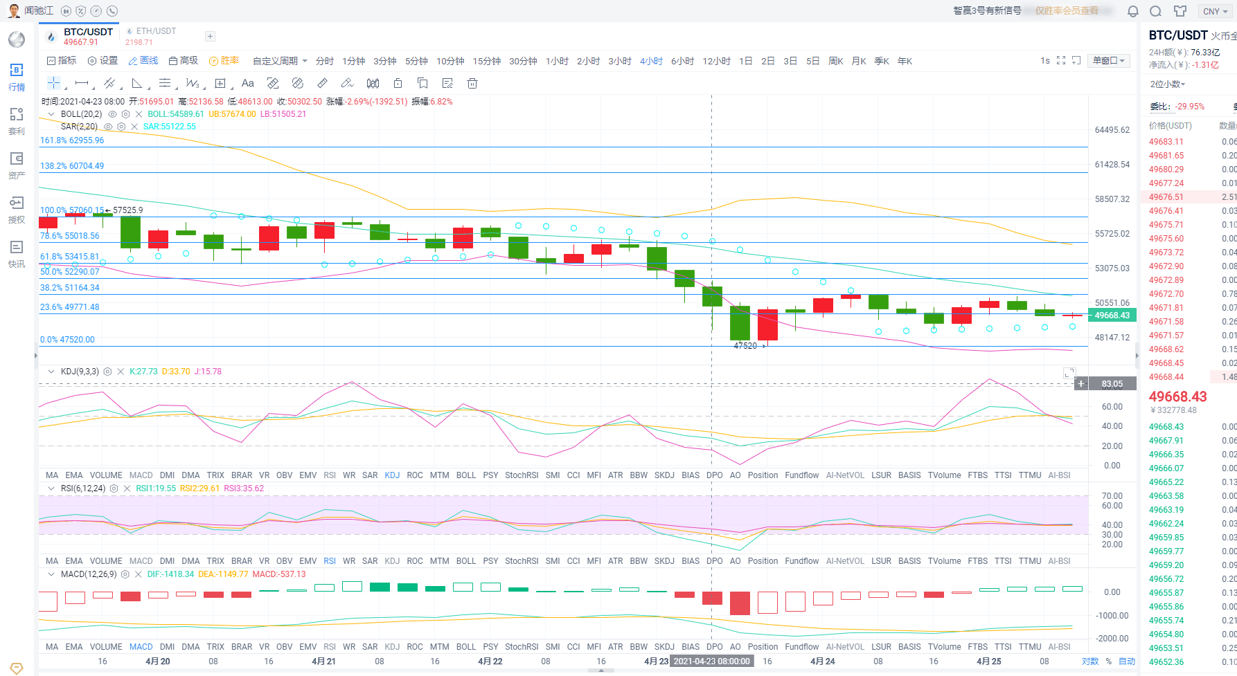 闻驰江:4.25BTC/ETH午间行情分析 闻驰江:4.25BTC/ETH午间行情分析