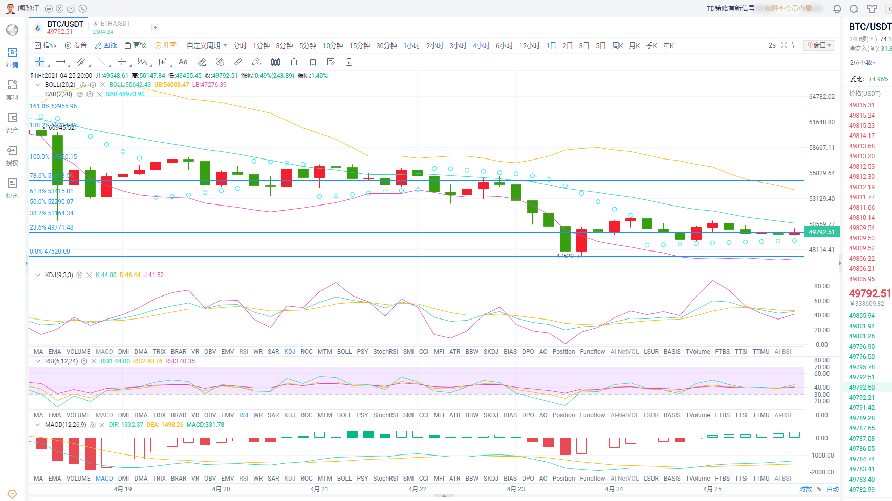 闻驰江：4.25BTC/ETH晚间行情分析
