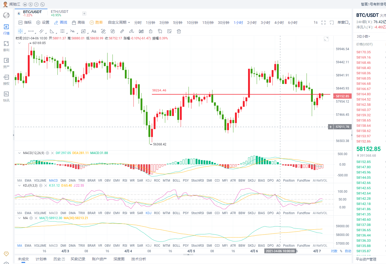 闻驰江：4.7BTC/ETH凌晨行情分析
