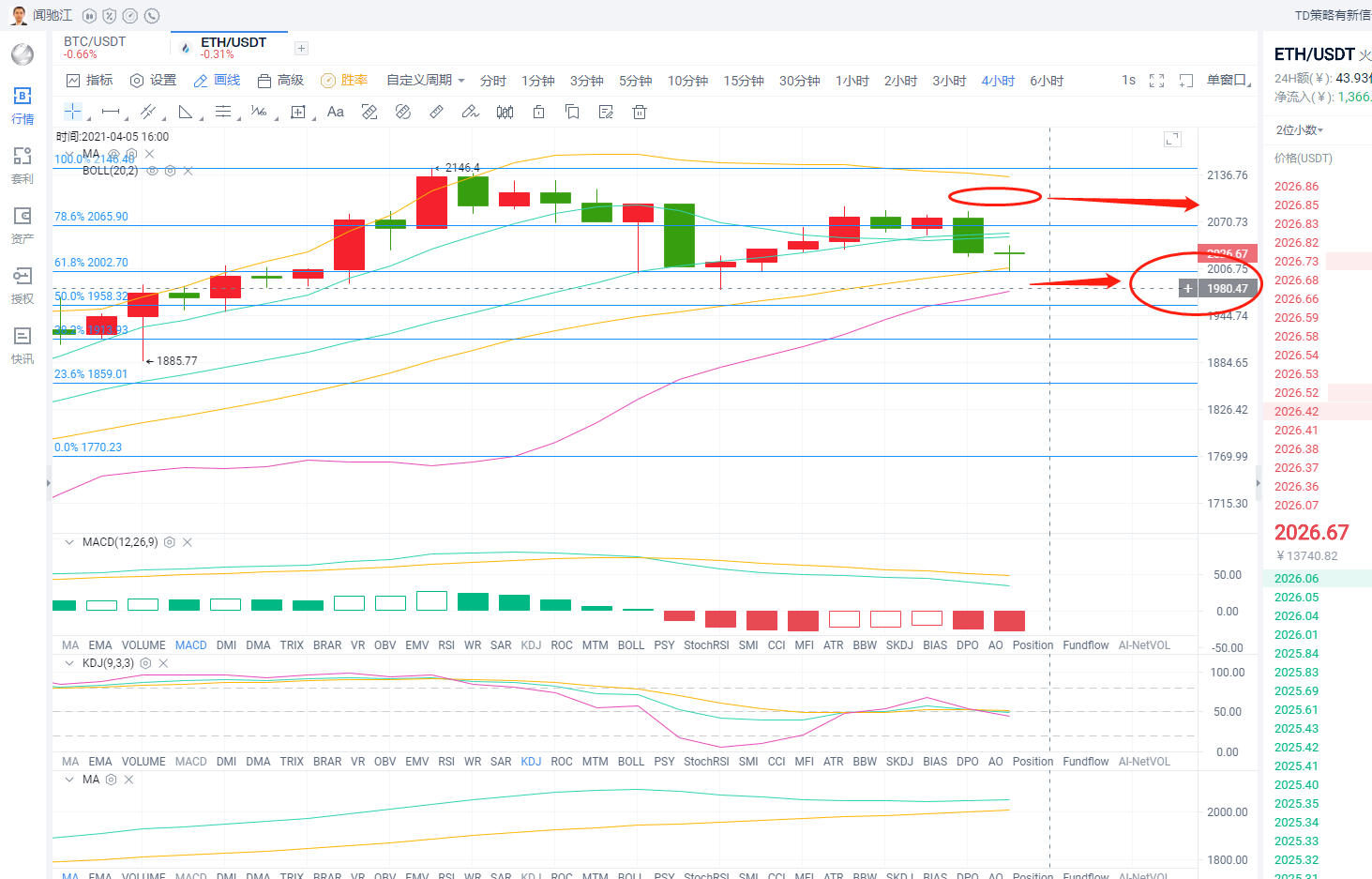 闻驰江：4.5BTC/ETH午间行情分析1