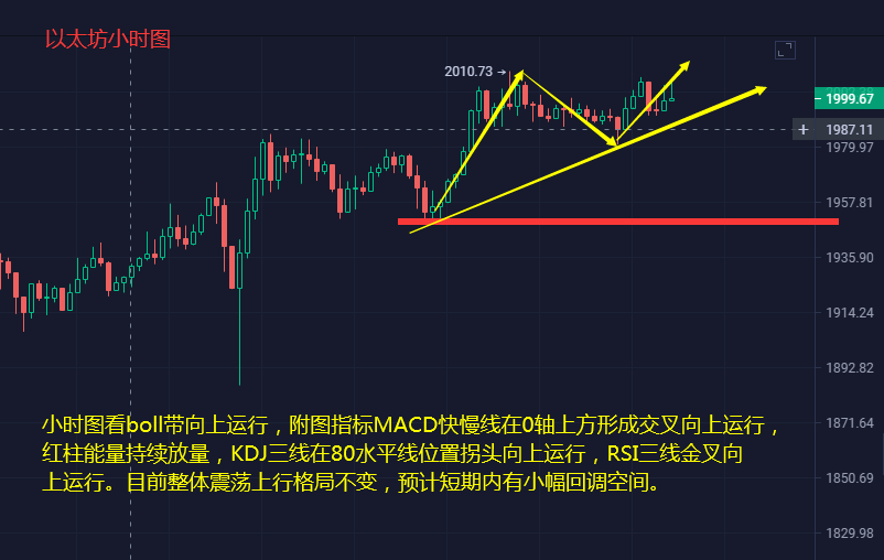 以太坊早间率先爆发破2000  随后比特币6万关口兵临旗下1