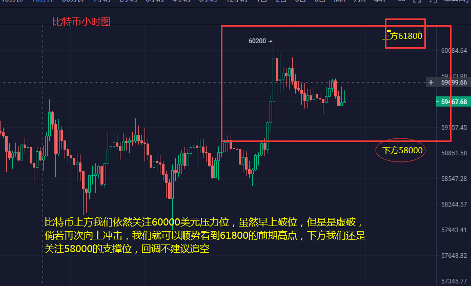 以太坊早间率先爆发破2000  随后比特币6万关口兵临旗下