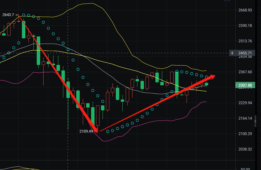 钱喻年：4.24比特币趋势是否反转向多头？ 1