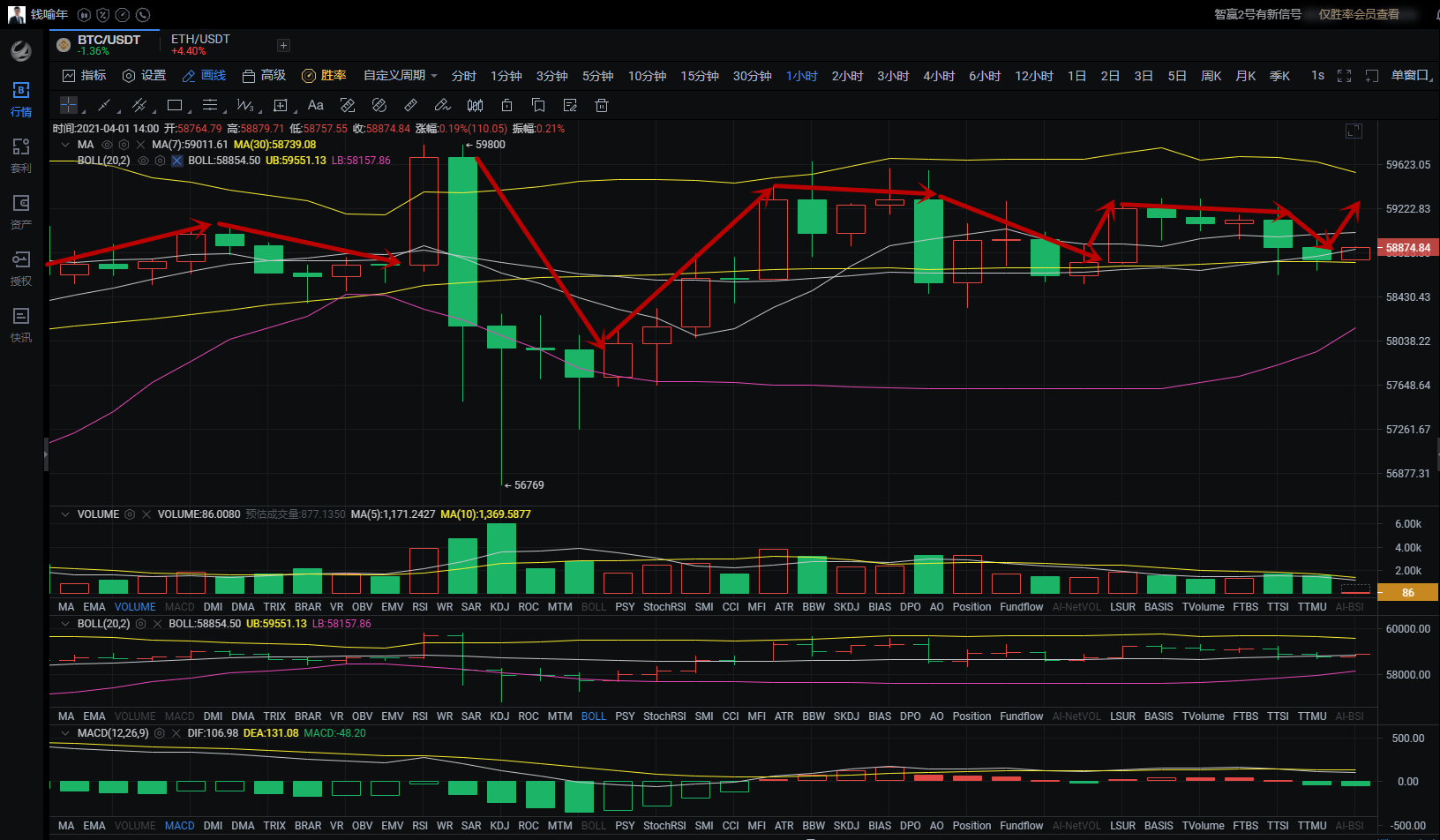 钱喻年4.1比特币以太坊行情分析大起大落何把握上方阻力能否攻破？