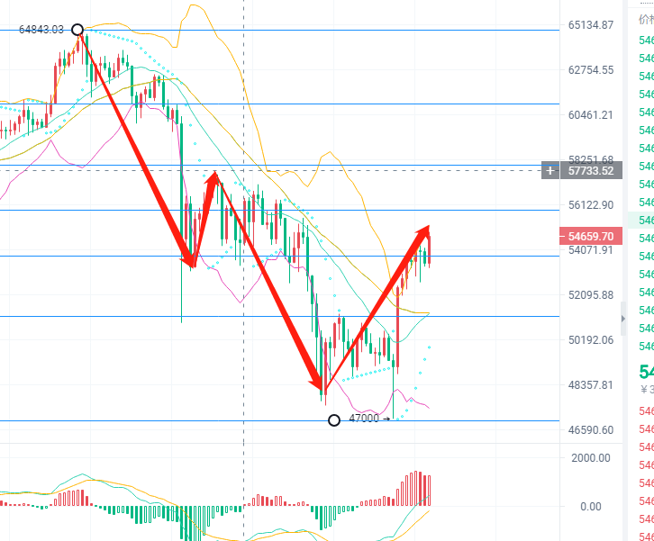 钱喻年:比特币修复6000点回归安全区 以太坊多头气势如虹 钱喻年:比特币修复6000点回归安全区 以太坊多头气势如虹