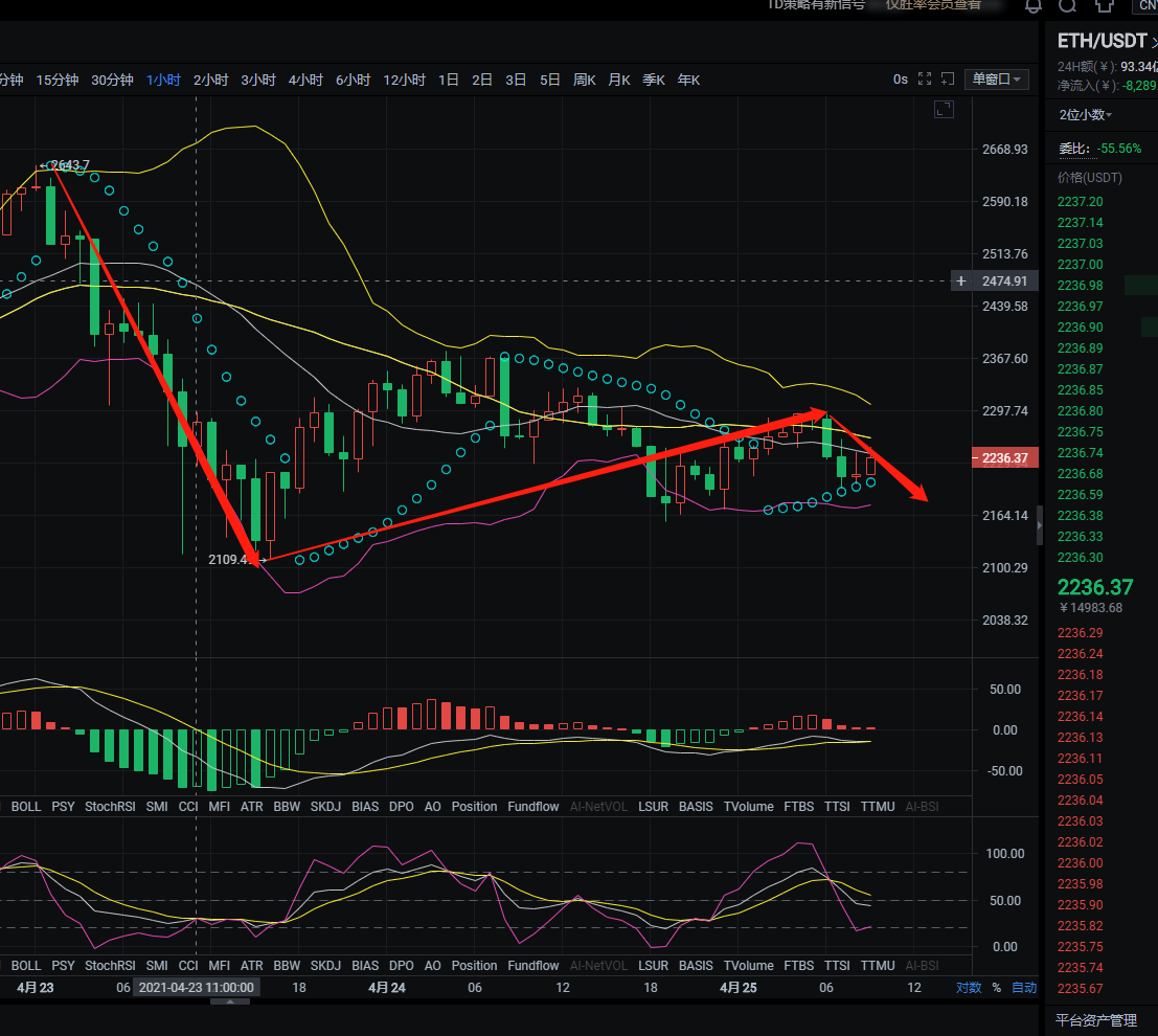 钱喻年：4.25比特币 以太坊 目标看空1