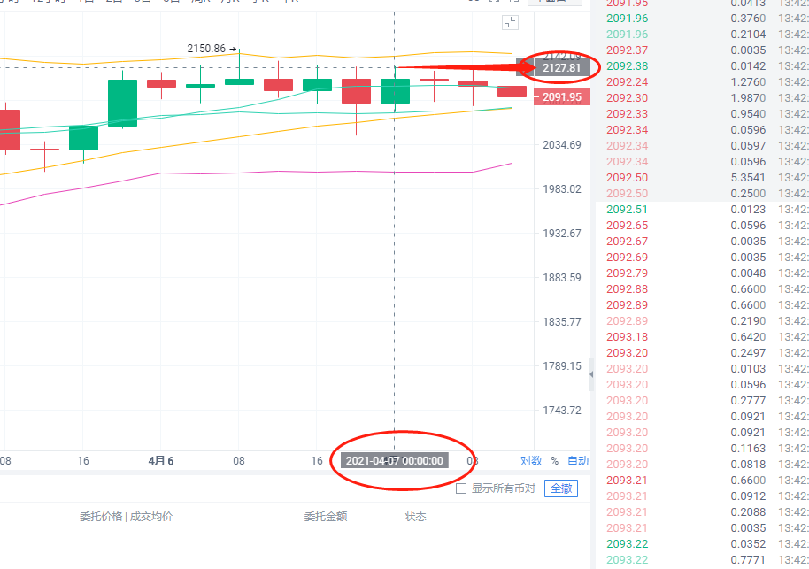 币圈天奇：回顾昨晚ETH止盈70美2