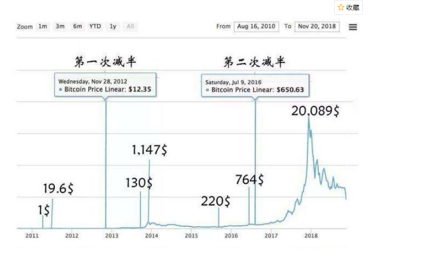 赶在减半前挖比特币可以吗？对参与挖矿的矿工影响大吗？