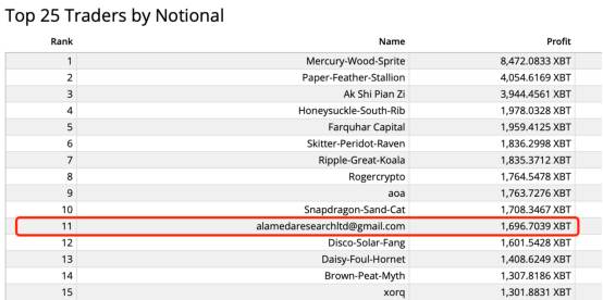 深挖：3年时间 FTX的SBF是如何赚到上百亿美金的？3