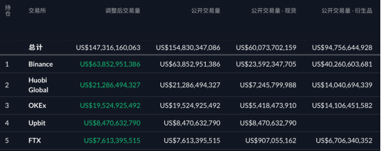 深挖：3年时间 FTX的SBF是如何赚到上百亿美金的？2