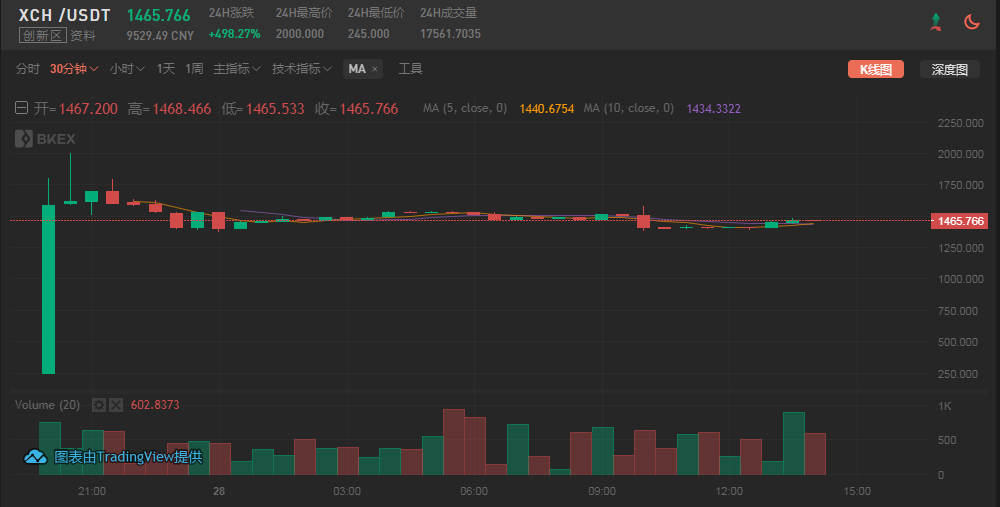 CHIA/XCH号称“绿色比特币”?能否超越BTC? CHIA/XCH号称“绿色比特币”?能否超越BTC?