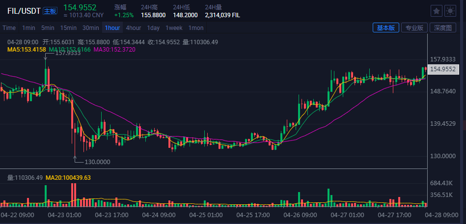 CHIA（XCH）的爆红是否会影响FIL/Filecoin？