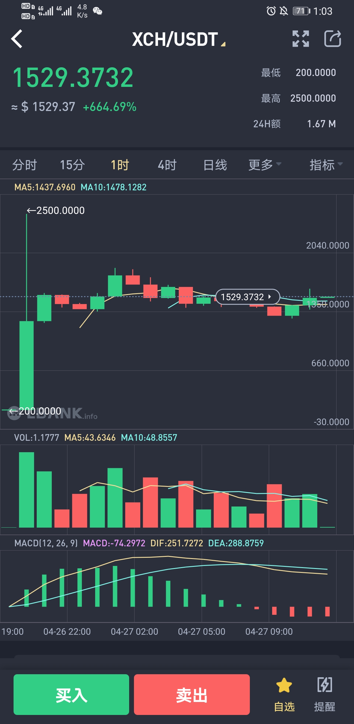 Chia奇亚下周开启交易，首 家上 架挖矿新模 式迎来市场首秀 价格飙升2500u