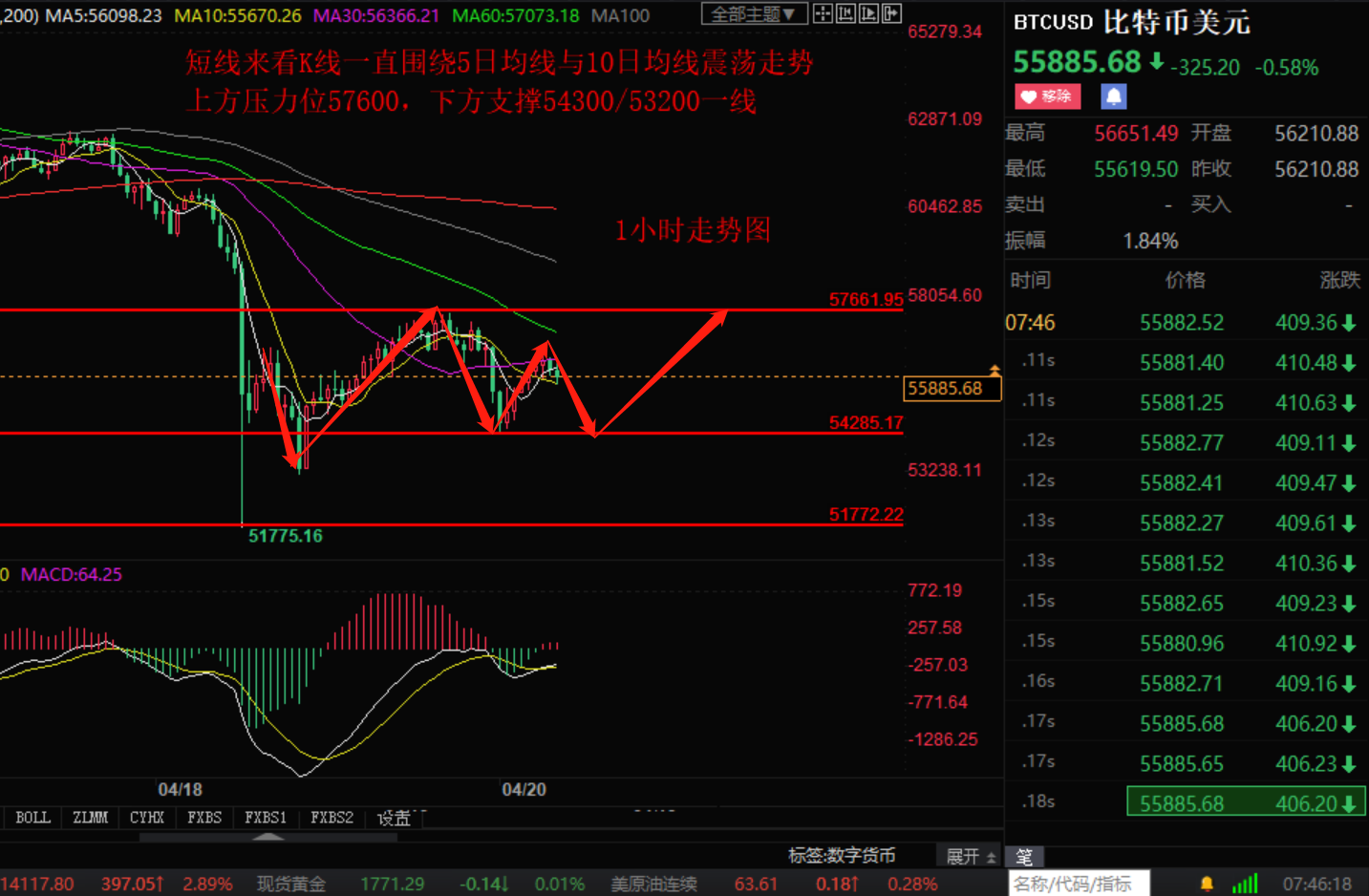 小张谈币：4.20比特币以太坊多头逐渐形成 后市能否重归上方？