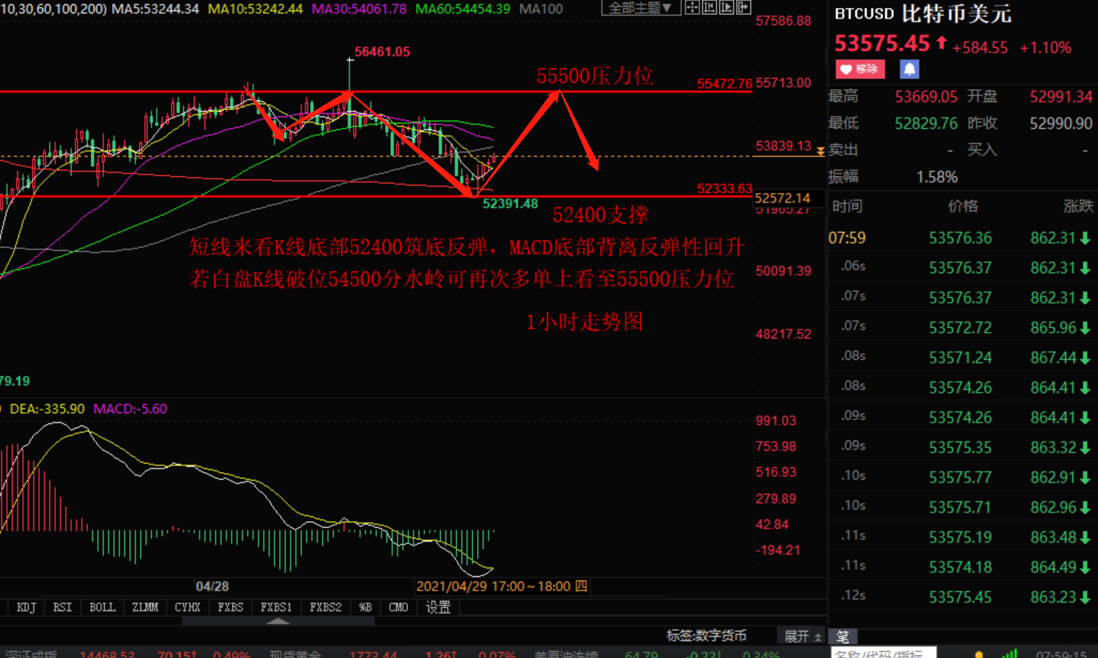 小张谈币：4.30早评比特币以太坊白盘行情分析操作策略如下