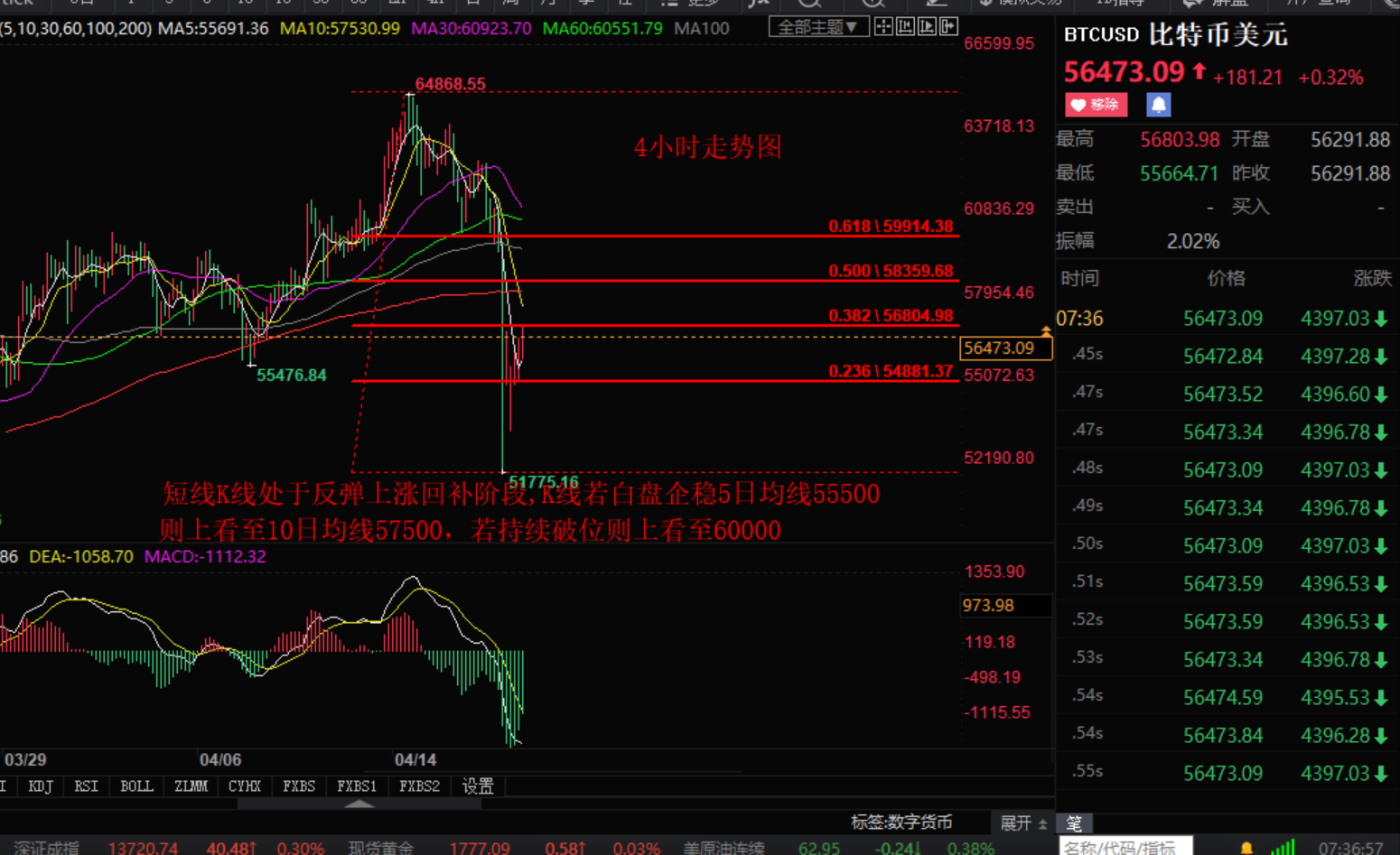 小张谈币：4.19比特币以太坊宽幅多空震荡 后市能否突破上涨?