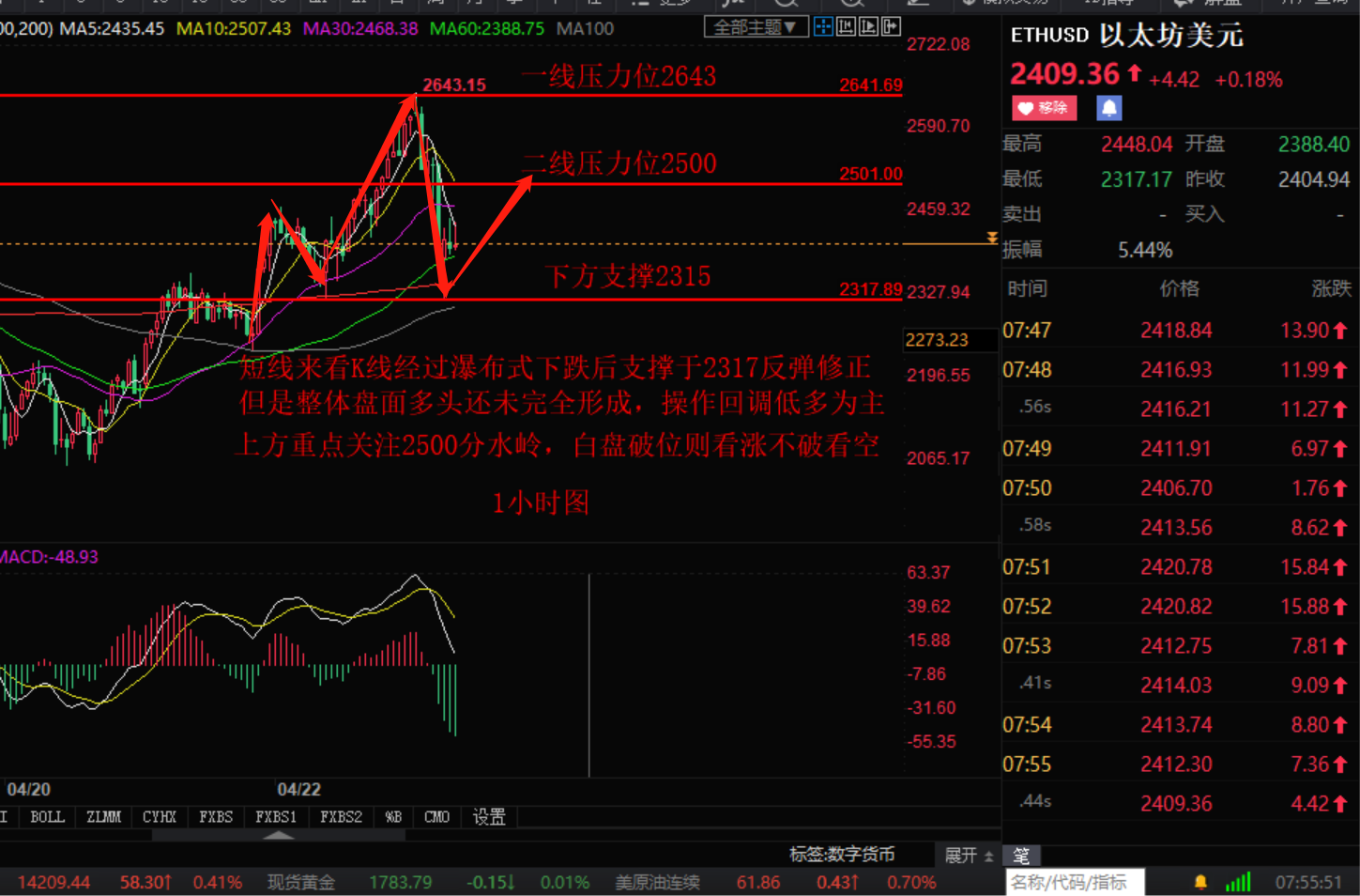 小张谈币：4.23比特币以太坊双双短线走低收割后 白盘操作如下1