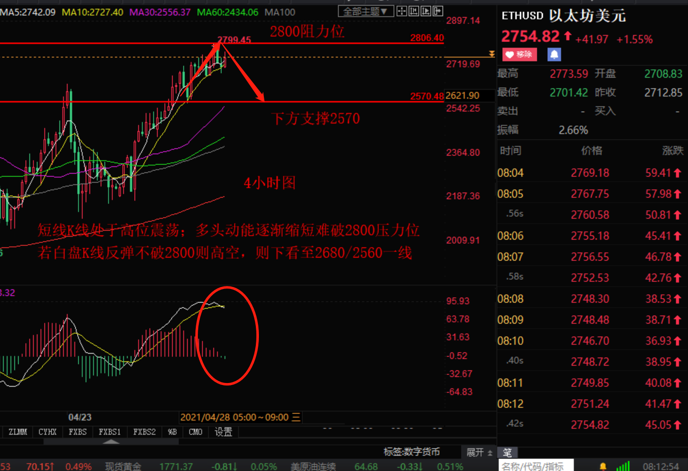 小张谈币：4.30早评比特币以太坊白盘行情分析操作策略如下1