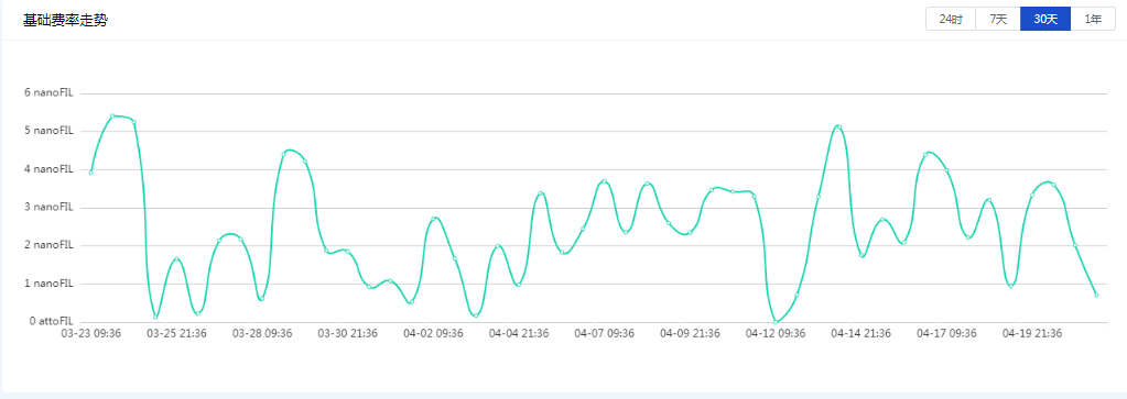 什么是fil挖矿成本？挖矿回本周期多久？