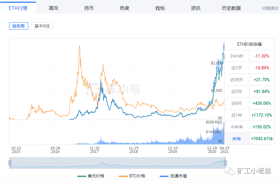深度观察：迄今涨幅7043.67倍以太币 怎么挖ETH？