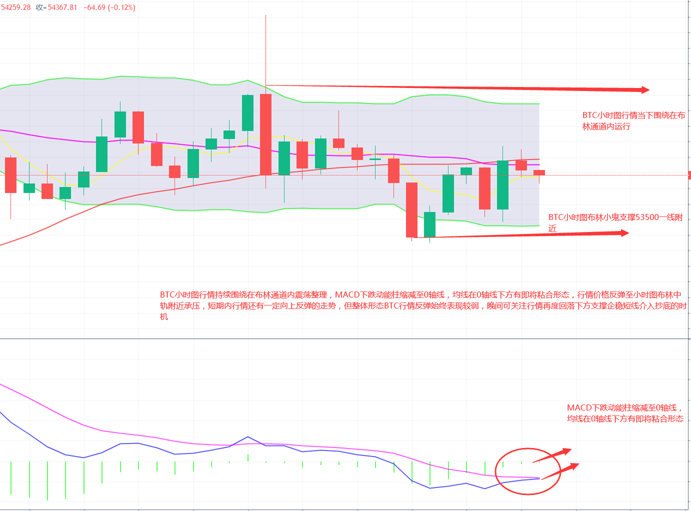 4.29:比特币 以太坊 晚间行情分析——-