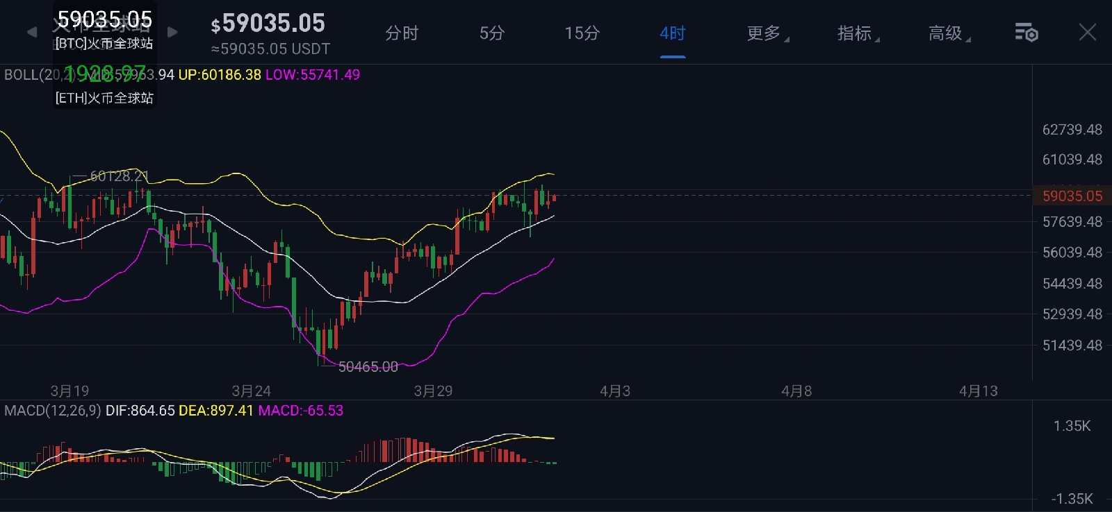 谈币先锋:多头在6万附近徘徊多次,本次一定站稳6万 谈币先锋:多头在6万附近徘徊多次,本次一定站稳6万
