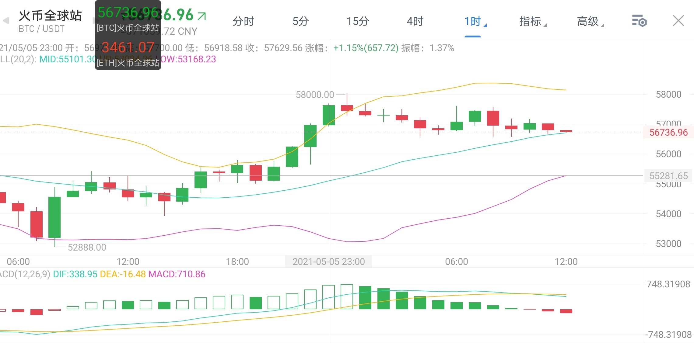 佳静说币：比特币昨日一路飙升，日内看好多头延续！