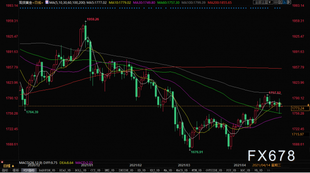 观点：如果没有比特币，金价应该是2300美元1