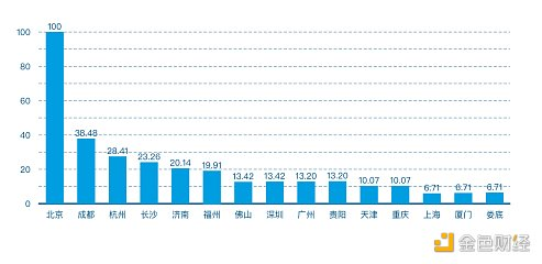 2021年第一季度中国城市区块链综合指数报告8